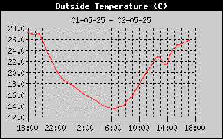 temperatuur pagina