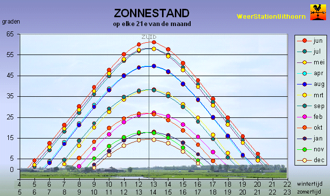 Zonnestand.gif